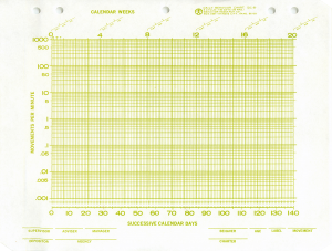 Green Dpmin Standard Celeration Chart