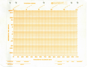 Orange Dpmin Standard Celeration Chart