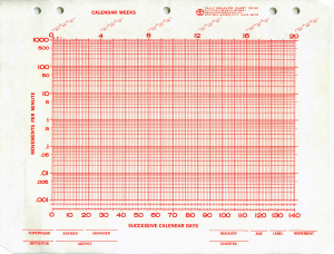 Red Dpmin Standard Celeration Chart